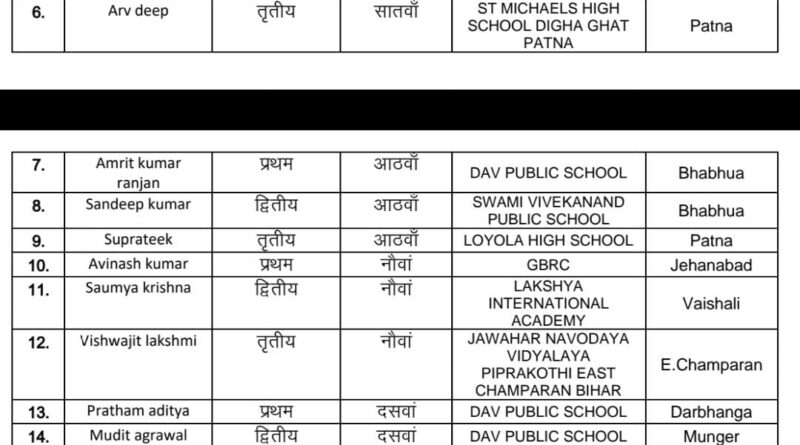 IMG 20241223 WA0007 विज्ञान प्रावैधिकी एवं तकनीकी शिक्षा विभाग बिहार काउन्सिल ऑन साईन्स एण्ड टेक्नोलॉजी